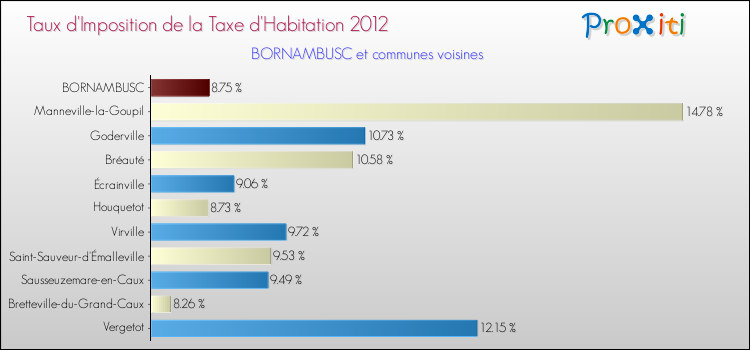 Taux d'imposition de la taxe d'habitation 2012 pour BORNAMBUSC et les communes proches Comparaison des taux d'imposition de la taxe d'habitation 2012 pour BORNAMBUSC et les communes voisines