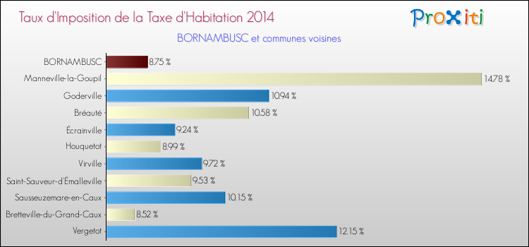 Taux d'imposition de la taxe d'habitation 2014 pour BORNAMBUSC et les communes proches Comparaison des taux d'imposition de la taxe d'habitation 2014 pour BORNAMBUSC et les communes voisines