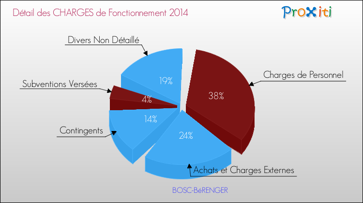 Décomposition des Charges de Fonctionnement 2014 de la commune de BOSC-BéRENGER Charges de Fonctionnement 2014 pour la commune de BOSC-BéRENGER