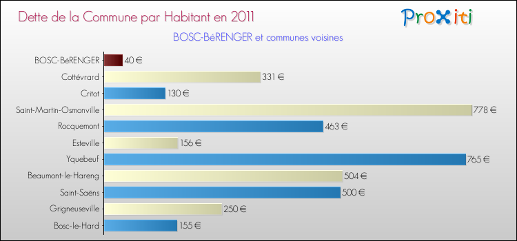 Dette par habitant de la commune en 2011 pour BOSC-BéRENGER et les communes proches Comparaison de la dette par habitant de la commune en 2011 pour BOSC-BéRENGER et les communes voisines