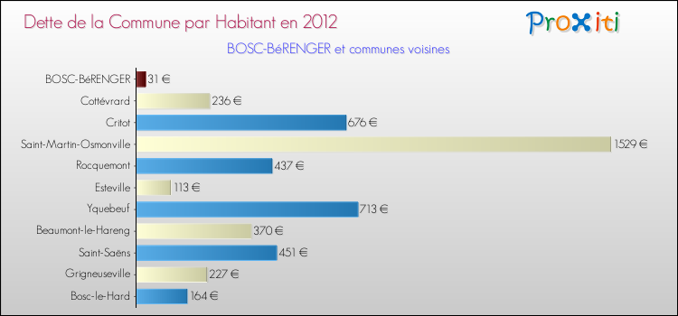 Dette par habitant de la commune en 2012 pour BOSC-BéRENGER et les communes proches Comparaison de la dette par habitant de la commune en 2012 pour BOSC-BéRENGER et les communes voisines