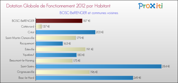 Montant des dotations globales de fonctionnement DGF par Habitant pour BOSC-BéRENGER et les communes proches Comparaison des des dotations globales de fonctionnement DGF par habitant pour BOSC-BéRENGER et les communes voisines