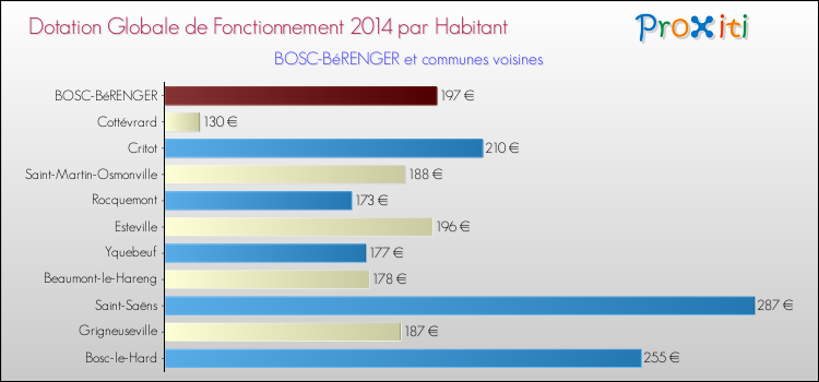 Montant des dotations globales de fonctionnement DGF par Habitant pour BOSC-BéRENGER et les communes proches en 2014. Comparaison des des dotations globales de fonctionnement DGF par habitant pour BOSC-BéRENGER et les communes voisines en 2014.