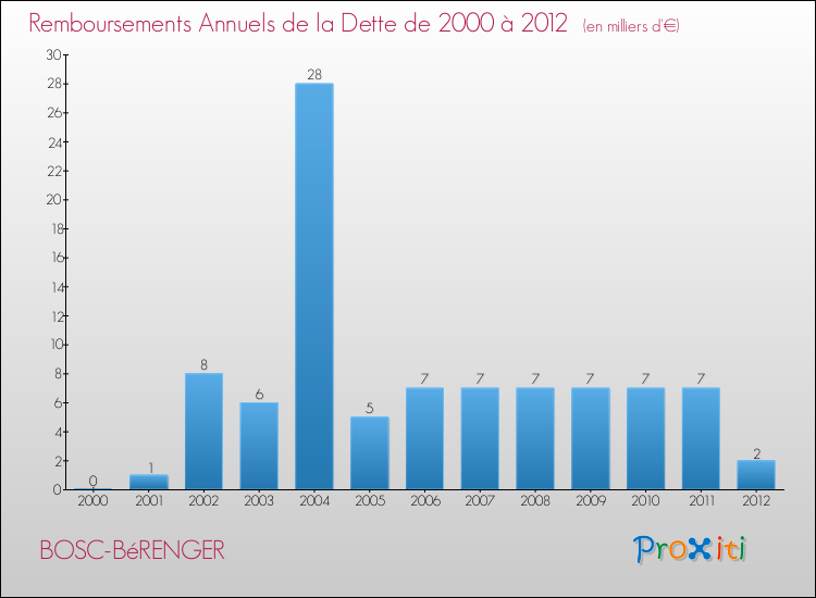 Evolution de l'annuité de la dette pour la commune de BOSC-BéRENGER de 2000 à 2012 Annuités de la dette pour BOSC-BéRENGER de 2000 à 2012
