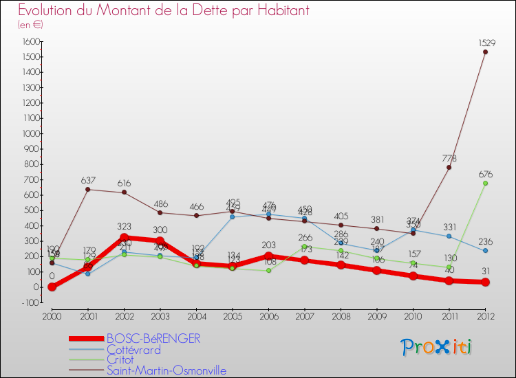 Evolution de la dette par habitant pour la commune de BOSC-BéRENGER et les communes proches de 2000 à 2012 Comparaison de la dette par habitant pour BOSC-BéRENGER et les communes voisines de 2000 à 2012