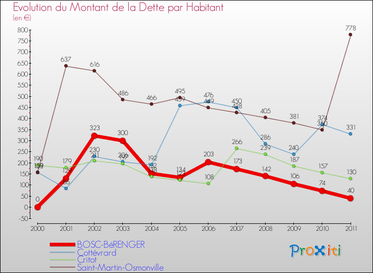 Evolution de la dette par habitant pour la commune de BOSC-BéRENGER et les communes proches Comparaison de la dette par habitant pour BOSC-BéRENGER et les communes voisines