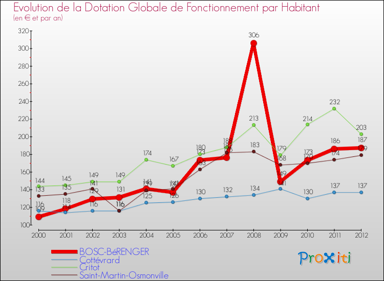 Evolution et montant de la dotation globale de fonctionnement par Habitant pour BOSC-BéRENGER et les communes proches Comparaison des dotations globales de fonctionnement par habitant pour BOSC-BéRENGER et les communes voisines