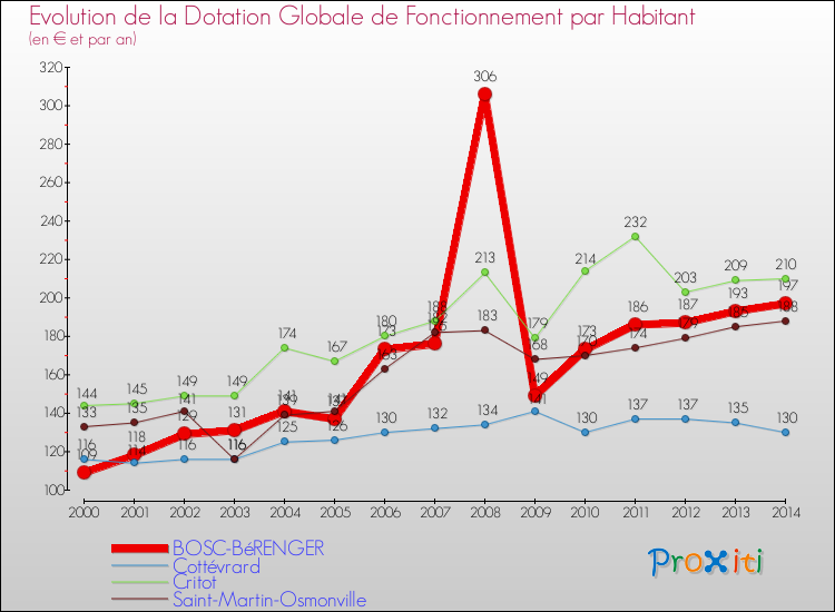 Evolution et montant de la dotation globale de fonctionnement par Habitant pour BOSC-BéRENGER et les communes proches de 2000 à 2014. Comparaison des dotations globales de fonctionnement par habitant pour BOSC-BéRENGER et les communes voisines de 2000 à 2014.