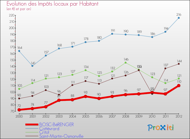 Evolution et montant des impôts locaux par Habitant pour BOSC-BéRENGER et les communes proches Comparaison des impôts locaux par habitant pour BOSC-BéRENGER et les communes voisines