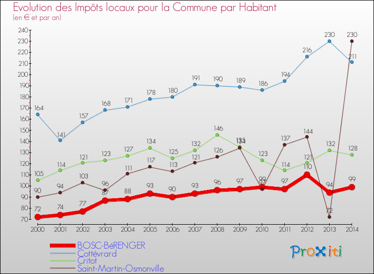 Evolution et montant des impôts locaux par Habitant pour BOSC-BéRENGER et les communes proches de 2000 à 2014 Comparaison des impôts locaux par habitant pour BOSC-BéRENGER et les communes voisines de 2000 à 2014