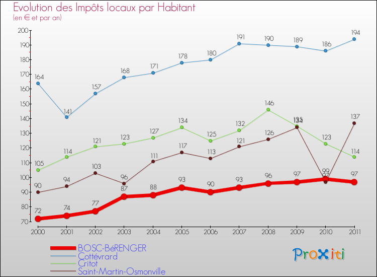 Evolution et montant des impôts locaux par Habitant pour BOSC-BéRENGER et les communes proches Comparaison des impôts locaux par habitant pour BOSC-BéRENGER et les communes voisines