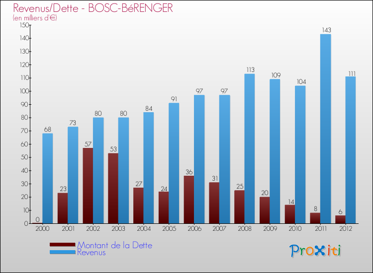 Evolution comparée de la dette et des revenus pour la commune de BOSC-BéRENGER de 2000 à 2012 Comparaison de la dette et des revenus pour BOSC-BéRENGER de 2000 à 2012