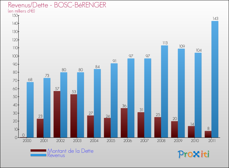 Evolution comparée de la dette et des revenus pour la commune de BOSC-BéRENGER de 2000 à 2011 Comparaison de la dette et des revenus pour BOSC-BéRENGER de 2000 à 2011