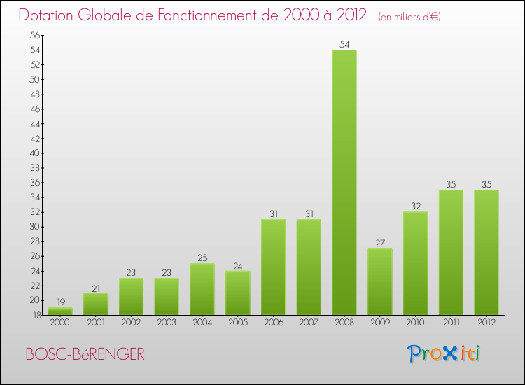 Evolution du montant de la Dotation Globale de Fonctionnement pour la commune de BOSC-BéRENGER de 2000 à 2012 Evolution du montant de la Dotation Globale de Fonctionnement pour BOSC-BéRENGER de 2000 à 2012