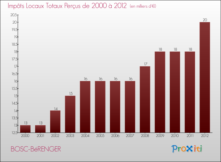 Evolution des Impôts Locaux pour la commune de BOSC-BéRENGER de 2000 à 2012 Evolution des Impôts Locaux pour BOSC-BéRENGER de 2000 à 2012