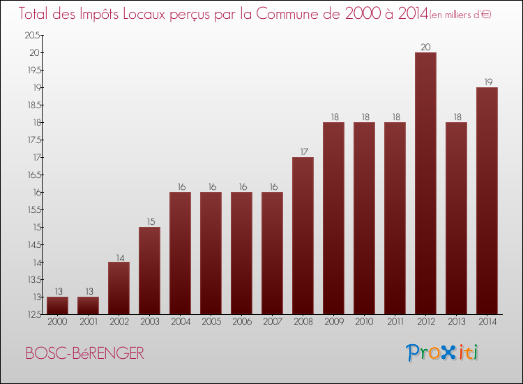 Evolution des Impôts Locaux pour la commune de BOSC-BéRENGER de 2000 à 2014 Evolution des Impôts Locaux pour BOSC-BéRENGER de 2000 à 2014