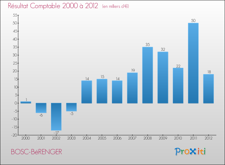 Evolution du résultat comptable pour la commune de BOSC-BéRENGER de 2000 à 2012 Evolution du résultat comptable pour BOSC-BéRENGER de 2000 à 2012