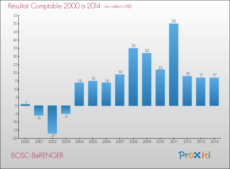 Evolution du résultat comptable pour la commune de BOSC-BéRENGER de 2000 à 2014 Evolution du résultat comptable pour BOSC-BéRENGER de 2000 à 2014