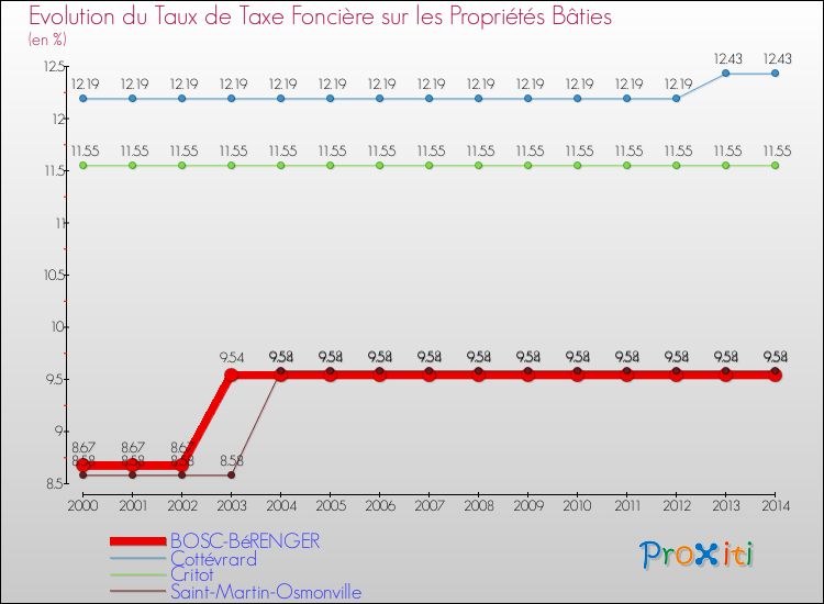Evolution du taux de la taxe foncière sur le bati pour BOSC-BéRENGER et les communes proches de 2000 à 2014 Comparaison des taux de taxe foncière sur le bati pour BOSC-BéRENGER et les communes voisines de 2000 à 2014