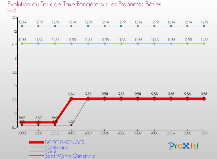 Evolution du taux de la taxe foncière sur le bati pour BOSC-BéRENGER et les communes proches Comparaison des taux de taxe foncière sur le bati pour BOSC-BéRENGER et les communes voisines