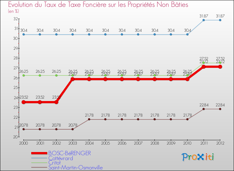 Evolution du taux de la taxe foncière sur les immeubles et terrains non batis pour BOSC-BéRENGER et les communes proches de 2000 à 2012 Comparaison des taux de la taxe foncière sur les immeubles et terrains non batis pour BOSC-BéRENGER et les communes voisines de 2000 à 2012