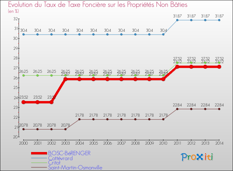 Evolution du taux de la taxe foncière sur les immeubles et terrains non batis pour BOSC-BéRENGER et les communes proches de 2000 à 2014 Comparaison des taux de la taxe foncière sur les immeubles et terrains non batis pour BOSC-BéRENGER et les communes voisines de 2000 à 2014