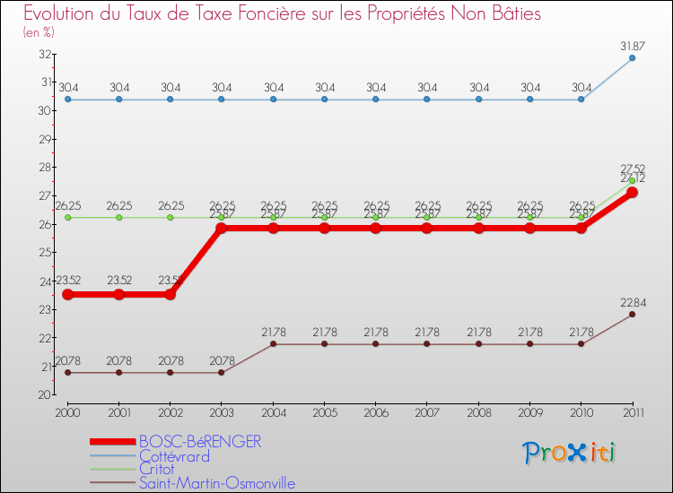 Evolution du taux de la taxe foncière sur les immeubles et terrains non batis pour BOSC-BéRENGER et les communes proches Comparaison des taux de la taxe foncière sur les immeubles et terrains non batis pour BOSC-BéRENGER et les communes voisines