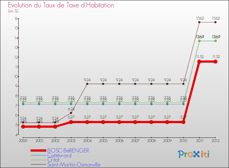 Evolution du taux de la taxe d'habitation pour BOSC-BéRENGER et les communes proches Comparaison des taux de la taxe d'habitation pour BOSC-BéRENGER et les communes voisines
