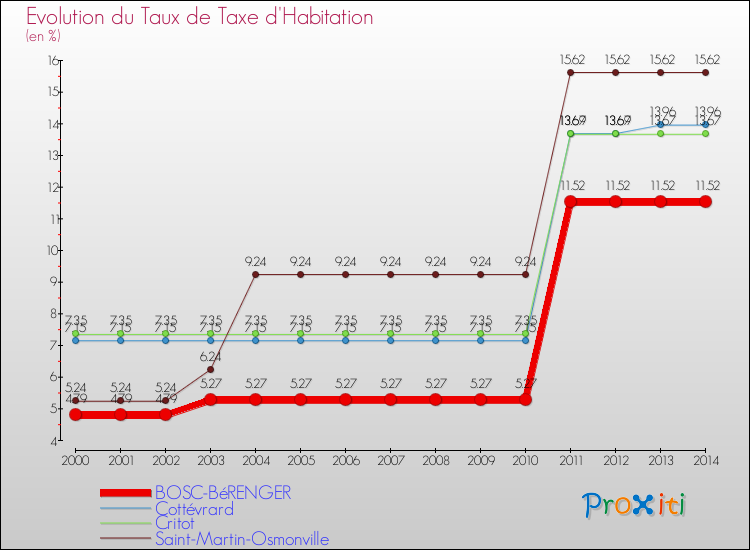 Evolution du taux de la taxe d'habitation pour BOSC-BéRENGER et les communes proches de 2000 à 2014 Comparaison des taux de la taxe d'habitation pour BOSC-BéRENGER et les communes voisines de 2000 à 2014