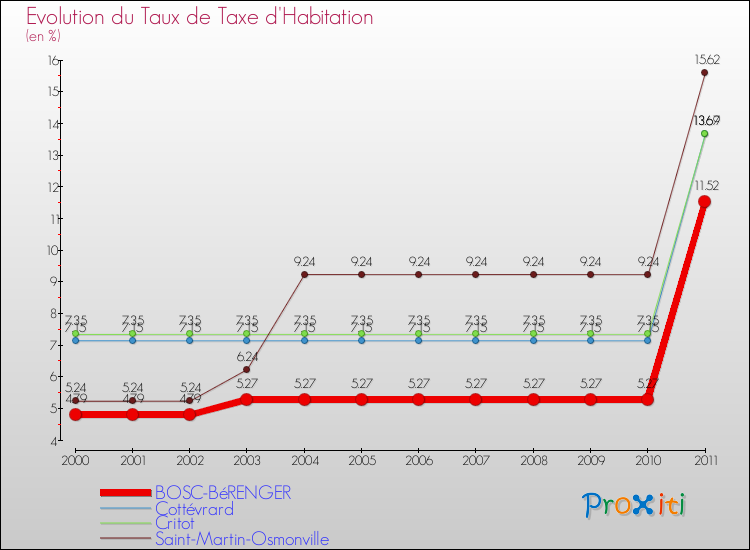 Evolution du taux de la taxe d'habitation pour BOSC-BéRENGER et les communes proches Comparaison des taux de la taxe d'habitation pour BOSC-BéRENGER et les communes voisines