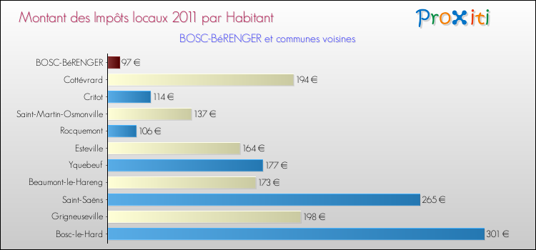 Montant des impôts locaux par Habitant pour BOSC-BéRENGER et les communes proches Comparaison des impôts locaux par habitant pour BOSC-BéRENGER et les communes voisines