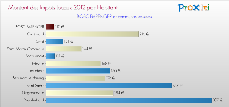 Montant des impôts locaux par Habitant pour BOSC-BéRENGER et les communes proches Comparaison des impôts locaux par habitant pour BOSC-BéRENGER et les communes voisines