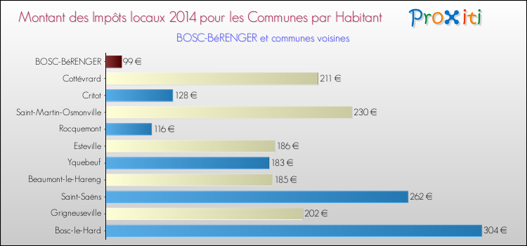 Montant des impôts locaux par Habitant pour BOSC-BéRENGER et les communes proches en 2014 Comparaison des impôts locaux par habitant pour BOSC-BéRENGER et les communes voisines en 2014