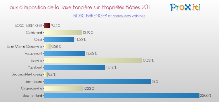 Taux d'imposition de la taxe foncière sur le bati 2011 pour BOSC-BéRENGER et les communes proches Comparaison des taux d'imposition de la taxe foncière sur le bati 2011 pour BOSC-BéRENGER et les communes voisines