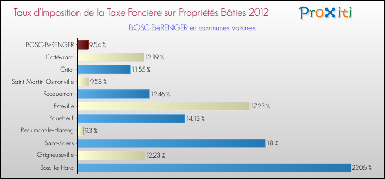 Taux d'imposition de la taxe foncière sur le bati 2012 pour BOSC-BéRENGER et les communes proches Comparaison des taux d'imposition de la taxe foncière sur le bati 2012 pour BOSC-BéRENGER et les communes voisines