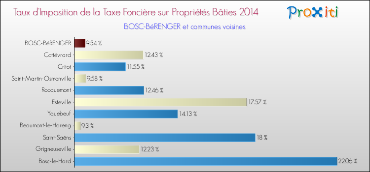 Taux d'imposition de la taxe foncière sur le bati 2014 pour BOSC-BéRENGER et les communes proches Comparaison des taux d'imposition de la taxe foncière sur le bati 2014 pour BOSC-BéRENGER et les communes voisines