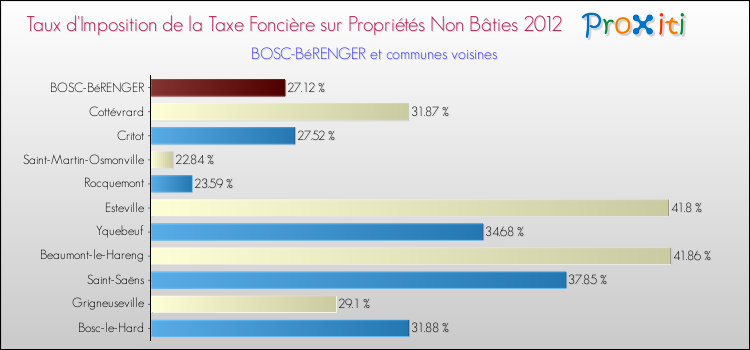 Taux d'imposition de la taxe foncière sur les immeubles et terrains non batis 2012 pour BOSC-BéRENGER et les communes proches Comparaison des taux d'imposition de la taxe foncière sur les immeubles et terrains non batis 2012 pour BOSC-BéRENGER et les communes voisines