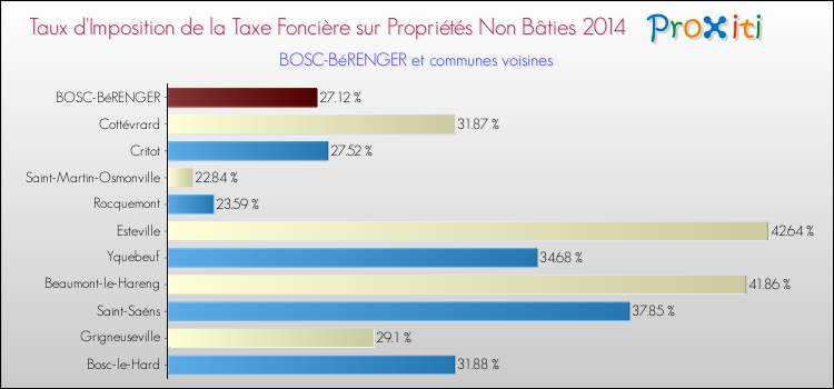 Taux d'imposition de la taxe foncière sur les immeubles et terrains non batis 2014 pour BOSC-BéRENGER et les communes proches Comparaison des taux d'imposition de la taxe foncière sur les immeubles et terrains non batis 2014 pour BOSC-BéRENGER et les communes voisines