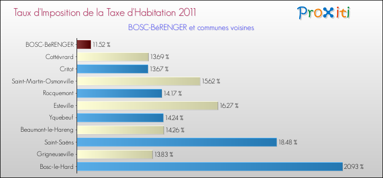 Taux d'imposition de la taxe d'habitation 2011 pour BOSC-BéRENGER et les communes proches Comparaison des taux d'imposition de la taxe d'habitation 2011 pour BOSC-BéRENGER et les communes voisines