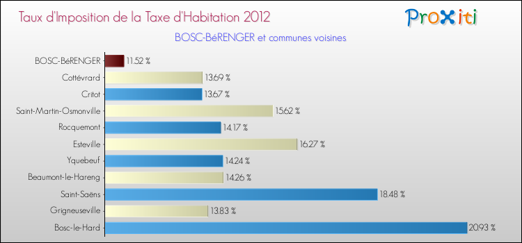 Taux d'imposition de la taxe d'habitation 2012 pour BOSC-BéRENGER et les communes proches Comparaison des taux d'imposition de la taxe d'habitation 2012 pour BOSC-BéRENGER et les communes voisines