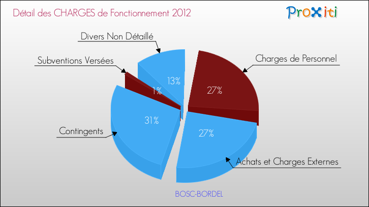 Décomposition des Charges de Fonctionnement 2012 de la commune de BOSC-BORDEL Charges de Fonctionnement 2012 pour la commune de BOSC-BORDEL