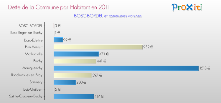 Dette par habitant de la commune en 2011 pour BOSC-BORDEL et les communes proches Comparaison de la dette par habitant de la commune en 2011 pour BOSC-BORDEL et les communes voisines