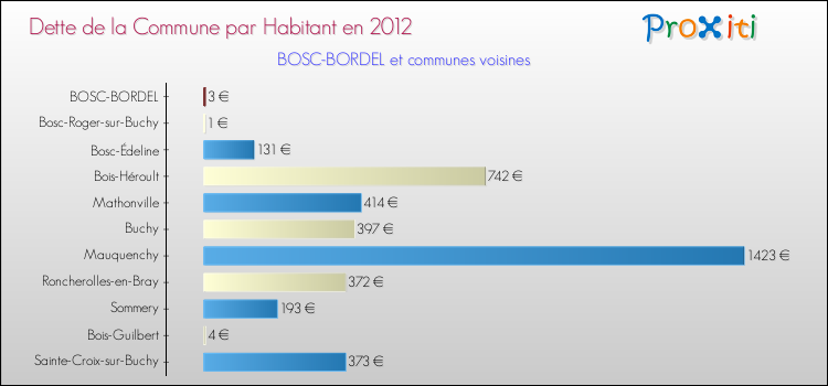 Dette par habitant de la commune en 2012 pour BOSC-BORDEL et les communes proches Comparaison de la dette par habitant de la commune en 2012 pour BOSC-BORDEL et les communes voisines