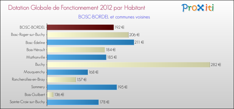 Montant des dotations globales de fonctionnement DGF par Habitant pour BOSC-BORDEL et les communes proches Comparaison des des dotations globales de fonctionnement DGF par habitant pour BOSC-BORDEL et les communes voisines