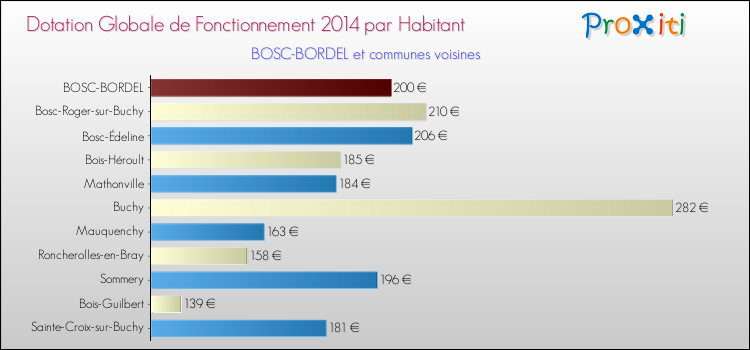 Montant des dotations globales de fonctionnement DGF par Habitant pour BOSC-BORDEL et les communes proches en 2014. Comparaison des des dotations globales de fonctionnement DGF par habitant pour BOSC-BORDEL et les communes voisines en 2014.