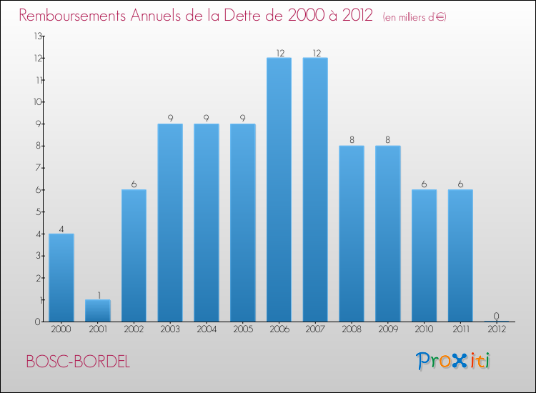 Evolution de l'annuité de la dette pour la commune de BOSC-BORDEL de 2000 à 2012 Annuités de la dette pour BOSC-BORDEL de 2000 à 2012