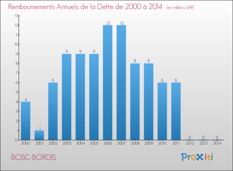Evolution de l'annuité de la dette pour la commune de BOSC-BORDEL de 2000 à 2014 Annuités de la dette pour BOSC-BORDEL de 2000 à 2014