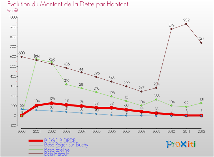 Evolution de la dette par habitant pour la commune de BOSC-BORDEL et les communes proches de 2000 à 2012 Comparaison de la dette par habitant pour BOSC-BORDEL et les communes voisines de 2000 à 2012