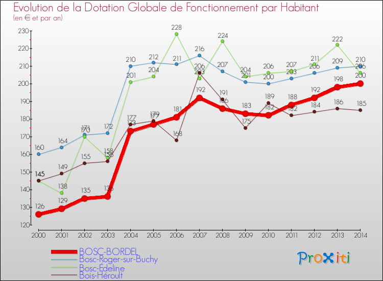 Evolution et montant de la dotation globale de fonctionnement par Habitant pour BOSC-BORDEL et les communes proches de 2000 à 2014. Comparaison des dotations globales de fonctionnement par habitant pour BOSC-BORDEL et les communes voisines de 2000 à 2014.