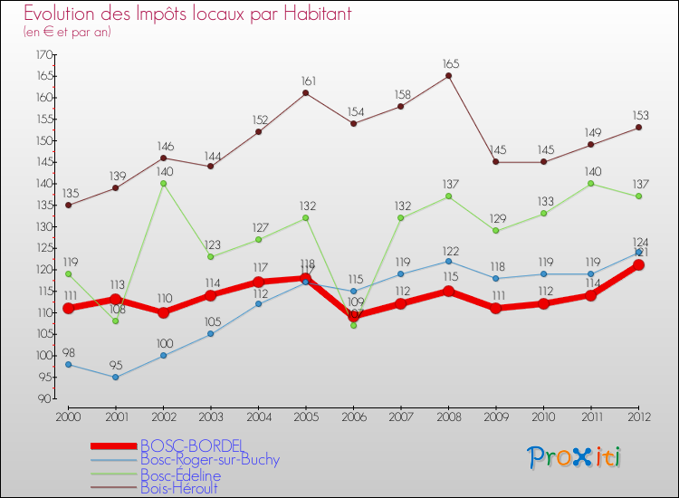 Evolution et montant des impôts locaux par Habitant pour BOSC-BORDEL et les communes proches Comparaison des impôts locaux par habitant pour BOSC-BORDEL et les communes voisines